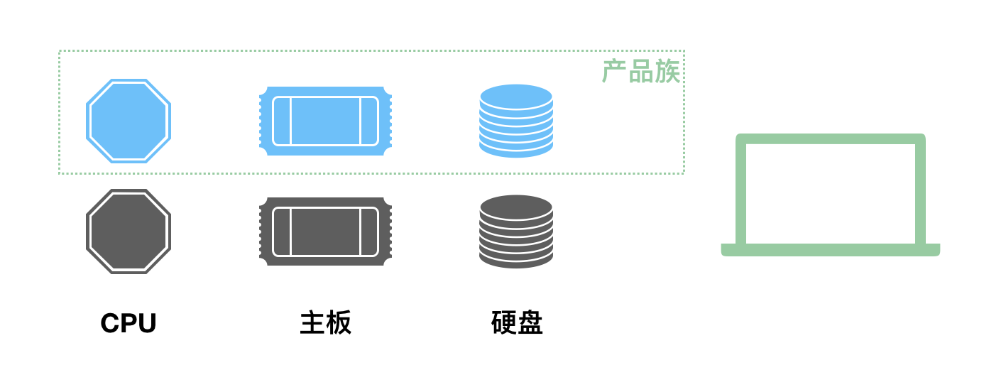 产品族示意图