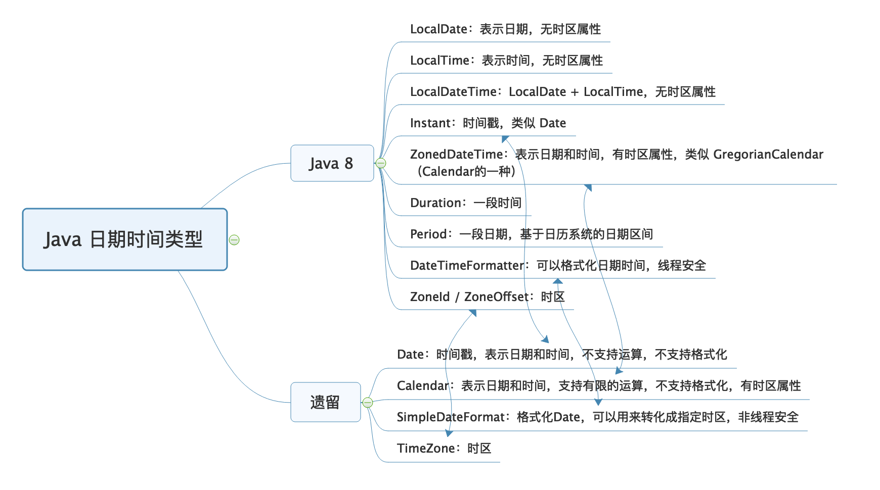 java时间类型