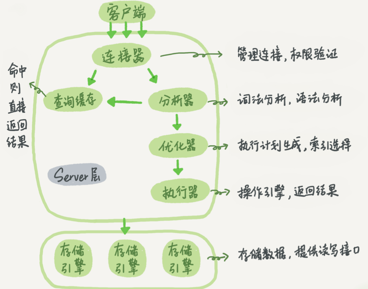 mysql基本架构