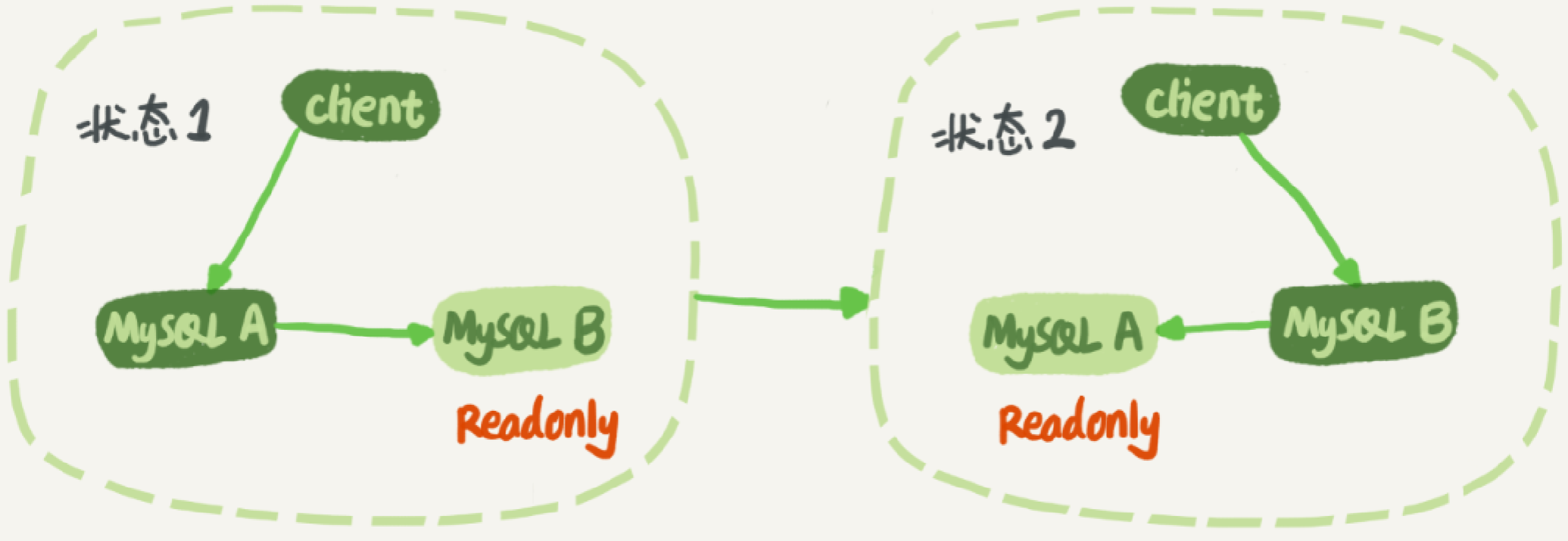 主从架构示意图