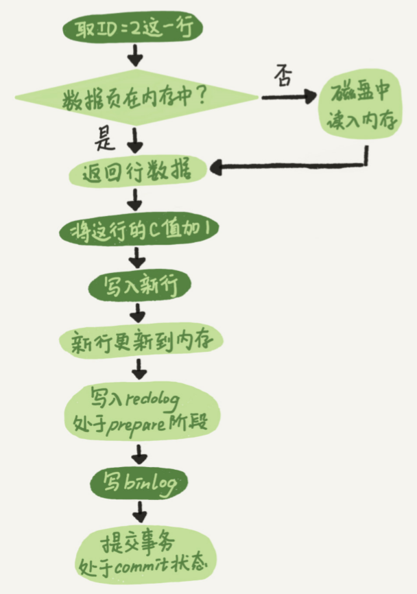 update语句执行流程
