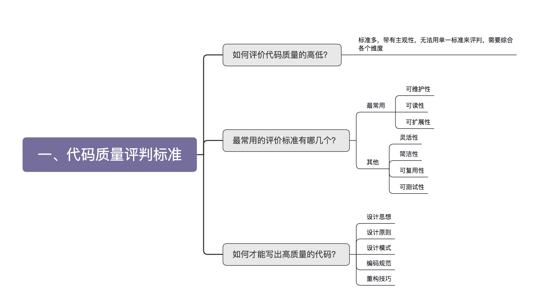 代码质量评判标准